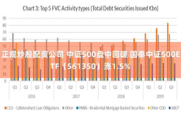 正规炒股配资公司 中证500盘中回暖 国泰中证500ETF（561350）涨1.5%