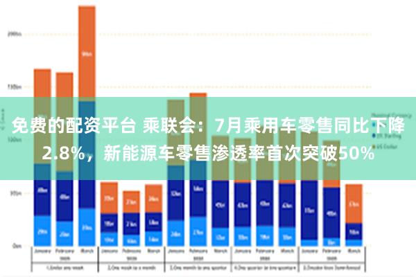 免费的配资平台 乘联会：7月乘用车零售同比下降2.8%，新能源车零售渗透率首次突破50%